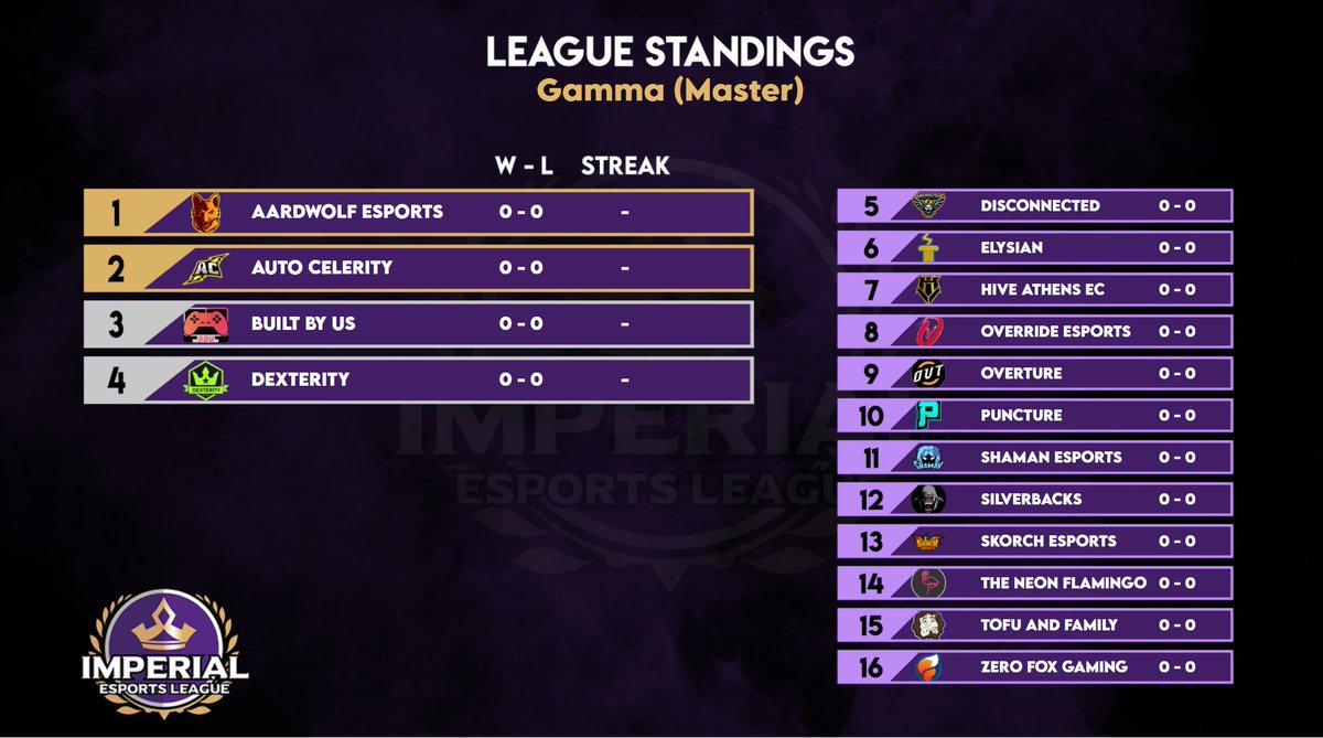 EURocketSeries's tweet photo. Today marks the start of our Season 8!

Check out the divisions for each league in this thread, and also check out the Pre-Season article about the divisions and teams!

https://t.co/9nUmMRf9UZ

These are the Master League Divisions!

1/4 https://t.co/94wD1zmHoS