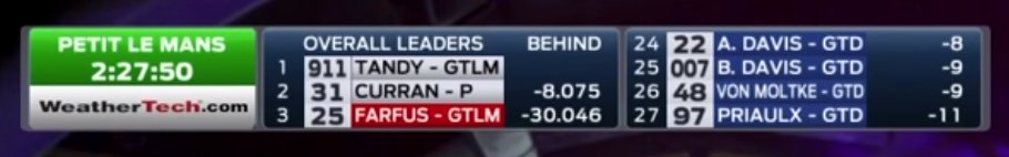 Quelxes's tweet image. #daytona24pl W 2015 na Petit Le Mans był taki deszcz, że DP nie dawały rady. Liderem generalki zostało Porsche GTLM Prowadzone przez Tandy'iego - jechał znakomicie, był klasą samą dla siebie. Wyścig jest do zobaczenia na oficjalnej stronie YT IMSA