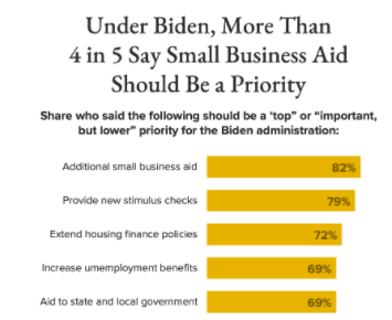 Public opinion. Why, exactly, pay attention to GOP objections?  https://morningconsult.com/2021/01/19/biden-inauguration-economic-priorities-polling/