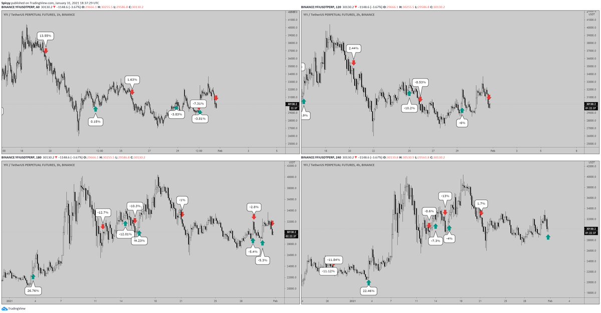 YFI/USD Update:Closed all positions here and got flat.This is tough one, but decided to discontinue my strategies in trading YFI. This market has been an absolute nightmare to trade for me.