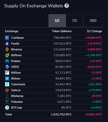 alistairmilne's tweet photo. A large amount of #BTC just left Coinbase
... large amounts leaving nearly all exchanges really https://t.co/AegGKOMQLS