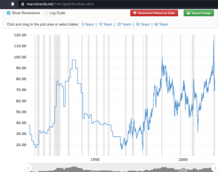 FourNinesFineK9's tweet photo. #goldtosilverratio #SilverSqueeze 
linux>
echo 'scale=3; 1844.09 / 26.99' | bc -l
68.324
#OpenExchangeRates
.@tmacrotrends https://t.co/tDVNXPsWnL