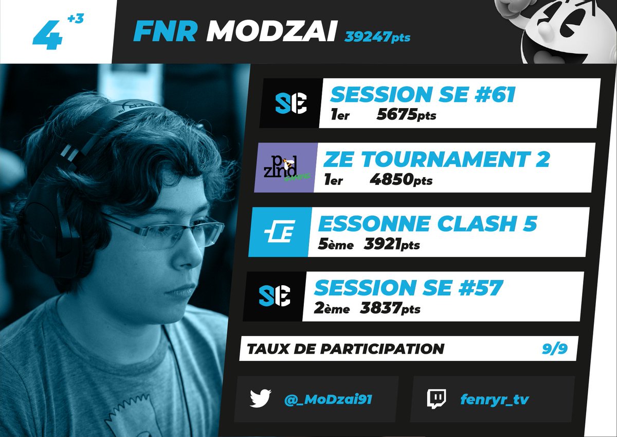 smashEssonne's tweet photo. Félicitation à l'enfant prodige @_MoDzai91 pour sa 4ème place dans le PR SE 2020 !

Bien joué pour ses performances remarquables et constantes sur tout l'année ! https://t.co/24JeaixuRg