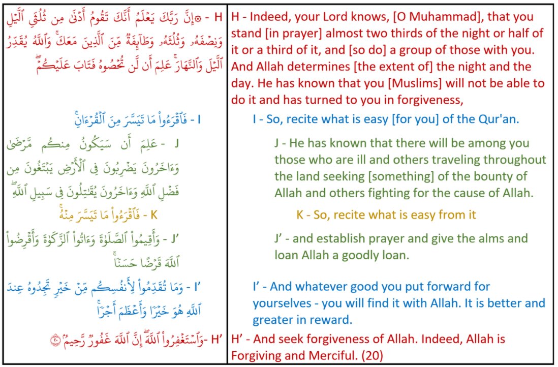 Finally, the third section returns to the prophet briefly before addressing the believers, pardons them for not reaching perfection yet and encourages them to devote themselves and seek salvation in forgiveness