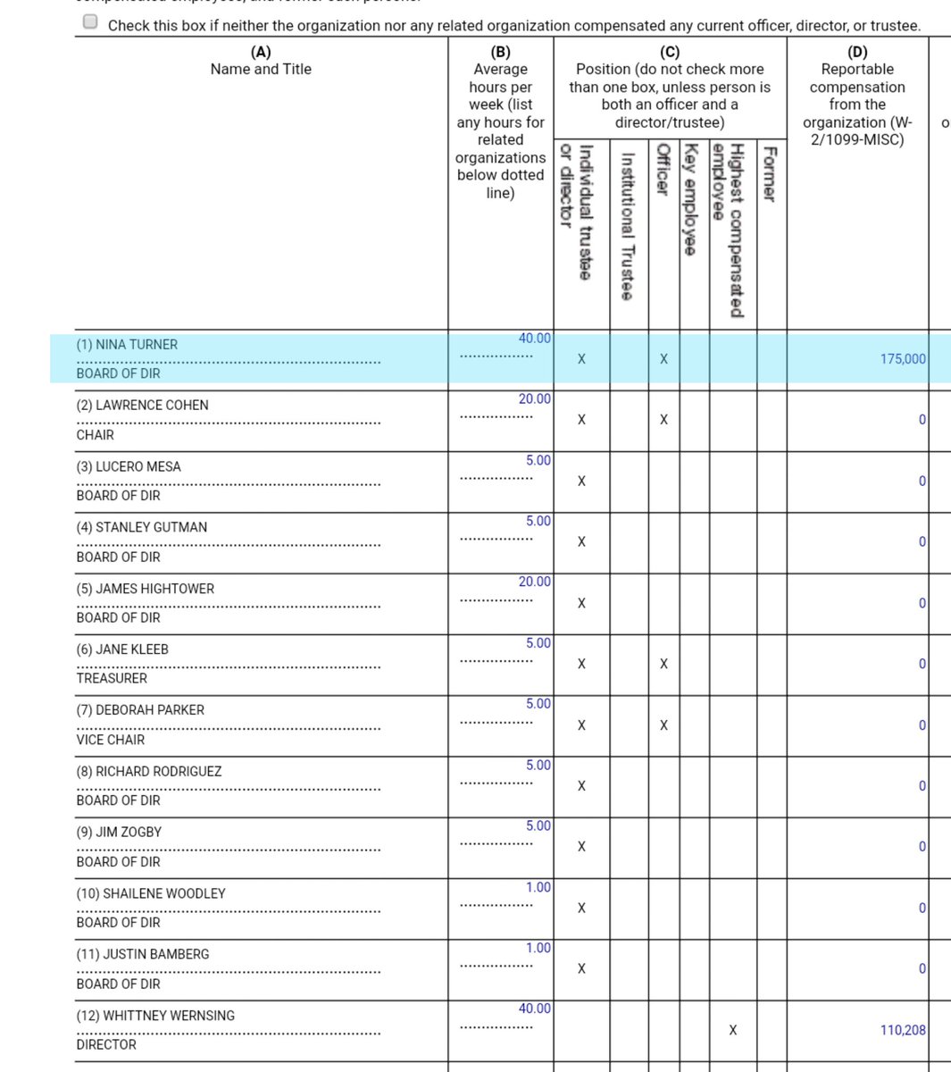 Nina only took in $233k in 2019/2020.But don't worry, Our Revolution paid her $175k in 2018. We don't know how much they paid her in 2019 because OurRev hasn't released its financials (IRS 990) for 2019 yet.