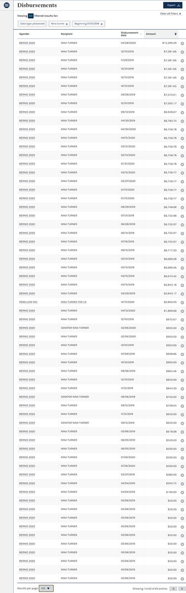 Nina only took in $233k in 2019/2020.But don't worry, Our Revolution paid her $175k in 2018. We don't know how much they paid her in 2019 because OurRev hasn't released its financials (IRS 990) for 2019 yet.