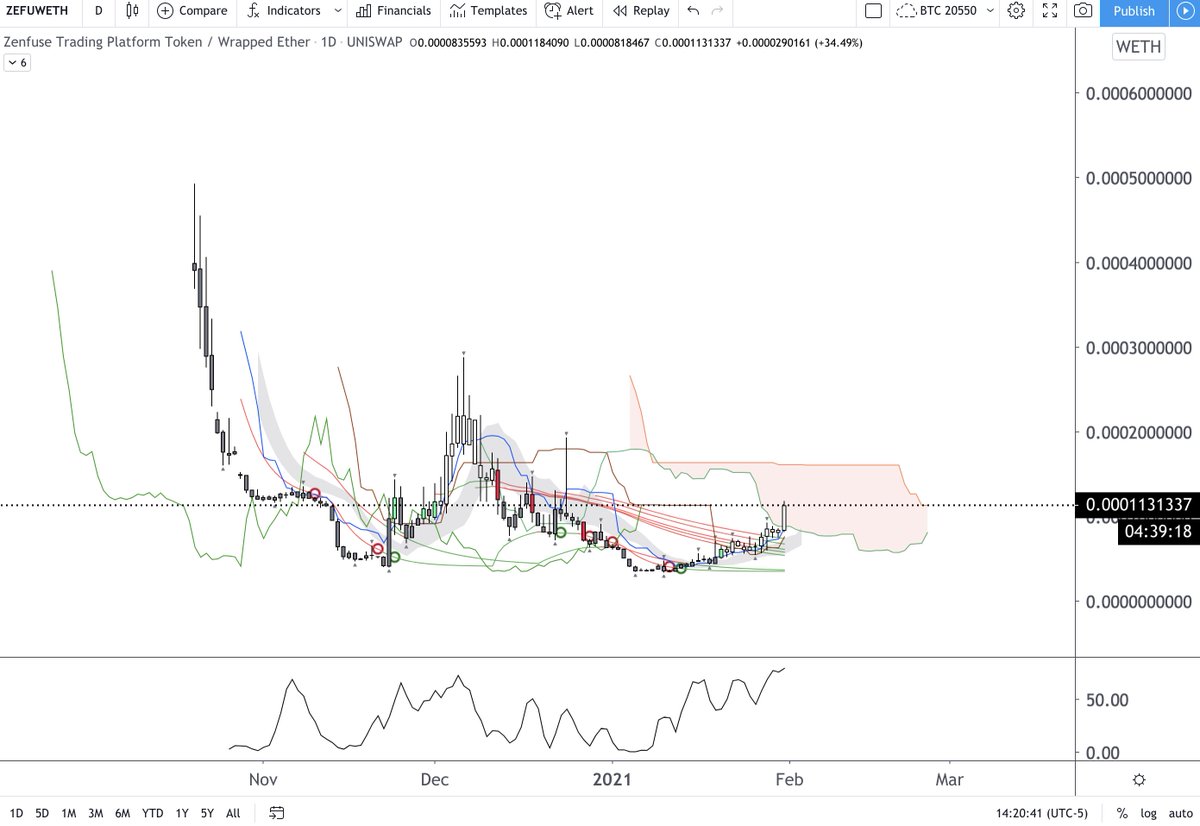 CryptoSays's tweet image. My next gem! $ZEFU - The start of something beautiful... Totally ready to pull a $COMP $UNI $SUSHI etc...

#CryptoIkagi