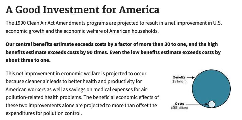 Naturally, this turned out to be wrong. According to the EPA, 1990 CAA Amendments generated $2 trillion of benefits for a cost of $65 billion.  https://www.epa.gov/clean-air-act-overview/benefits-and-costs-clean-air-act-1990-2020-second-prospective-study