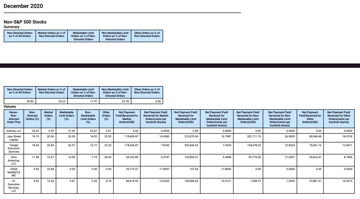 What do we see? Citadel was one of the top three firms paying for Apex's total order flows in S&P 500, non S&P500, and options in December 2020 alone.Thanks for the business Ken! We probably shouldn't assume the other firms listed are any more noble than Citadel.
