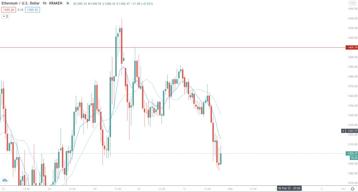 thelibertycorp's tweet photo. $ETH has fallen quite substantially this weekend, currently showing a bit of bullish movement. https://t.co/A4s6eFvGdn