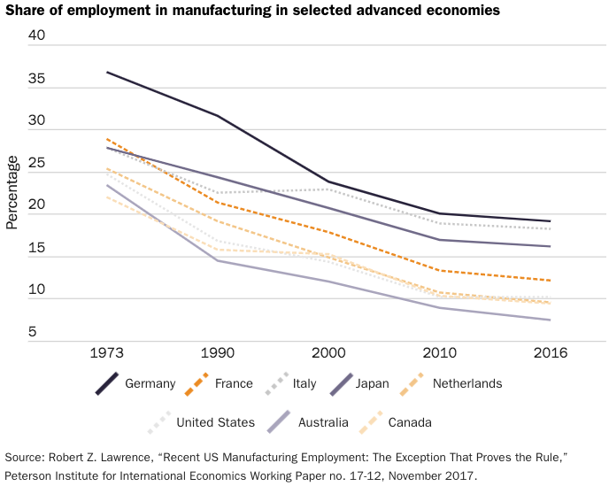 Nationalists are correct to point out that employment in the manufacturing sector has been declining in the advanced countries
