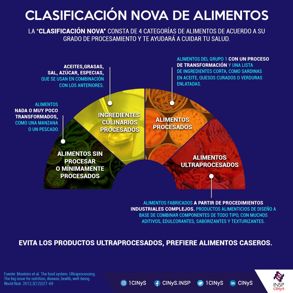 ¿Conoces la clasificación de alimentos de acuerdo a su grado de procesamiento?
Te recomendamos basar tu alimentación en los tres primeros grupos, y evitar los #ultraprocesados, pues durante su elaboración se utilizan ingredientes dañinos para tu salud.
 #ConsumeFrescoyNatural