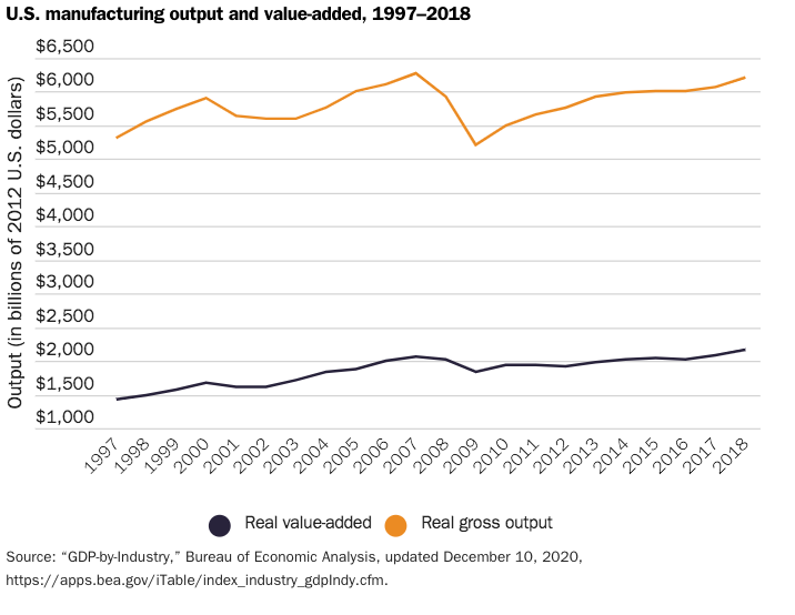  @scottlincicome makes a great point that real output has steadily grown in the past 2 decades