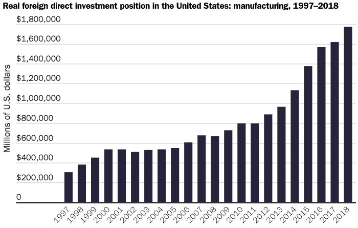 Other types of investment in American manufacturing have also been increasing, such as FDI: