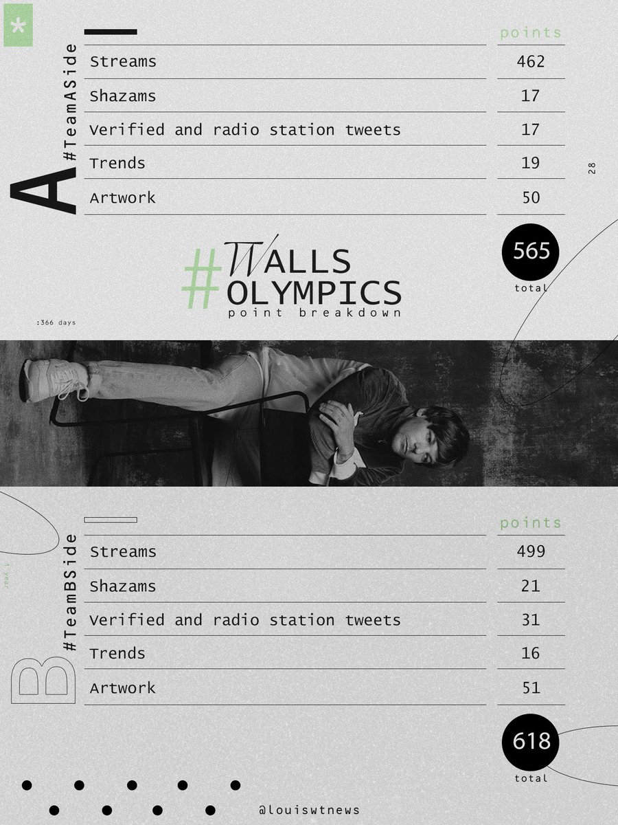 The results for the #WallsOlympics are IN! 🙌

Congratulations to #TeamBSide for earning the most points yesterday !! 🥳

 It was definitely close though.. so massive well done to all of you, and thank you for celebrating #1YearOfWalls with us! ❤️

Here’s all the stats...