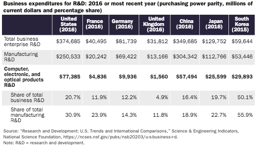 More data shows that America is still going strong when it comes to manufacturing and leads the world in many aspects