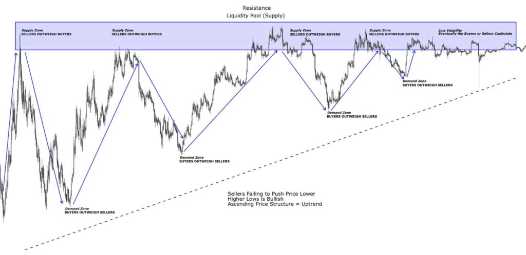 1/8Each time price reaches the demand zone price is bid up (rises/increases), but each time sellers step in they are pushing price down creating a lower high than before. This is a bearish price structure and is called a downtrend.