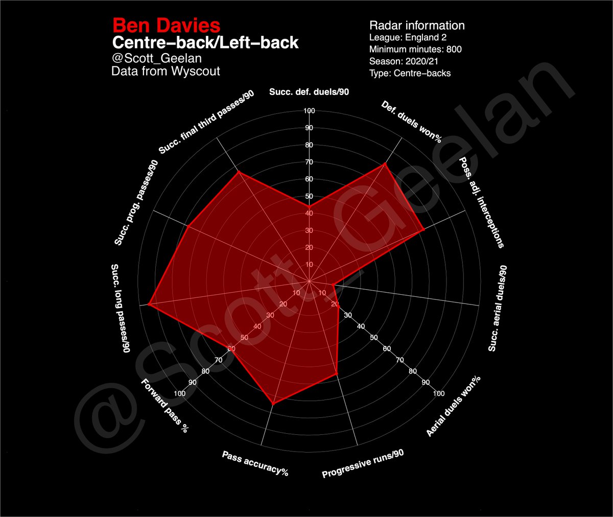 Defensive numbers are also noteworthy, but they can be particularly volatile so even harder (than on-ball data) to take much away from without watching the player.