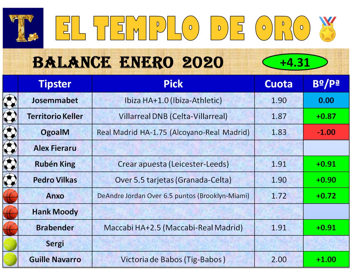 ENERO✅

Recordad nuestro elenco de Tipsters:
⚽️ <a href="/Josemmabet/">Josemma</a>
⚽️ <a href="/landkeller/">TERRITORIO KELLER</a>
⚽️ <a href="/OgoalM/">Óscar</a> 
⚽️ <a href="/alexfieraru/">Alex Fieraru</a>
⚽️ <a href="/king_apuestas/">KING APUESTAS</a>
⚽️ <a href="/_pe2ro_/">Pedro</a>
🏀 <a href="/2bets/">Anxo</a>
🏀 <a href="/hjamesmoody/">Henry Smarf</a>
🏀 <a href="/BrabenderBets/">Apuestas Brabender</a>
🎾 <a href="/ApuestaSergi/">Esto es Tenis</a>
🎾 <a href="/Enepicks/">Guille Navarro - Enepicks</a>

Todo disponible en: telegram.me/eltemplodeoro