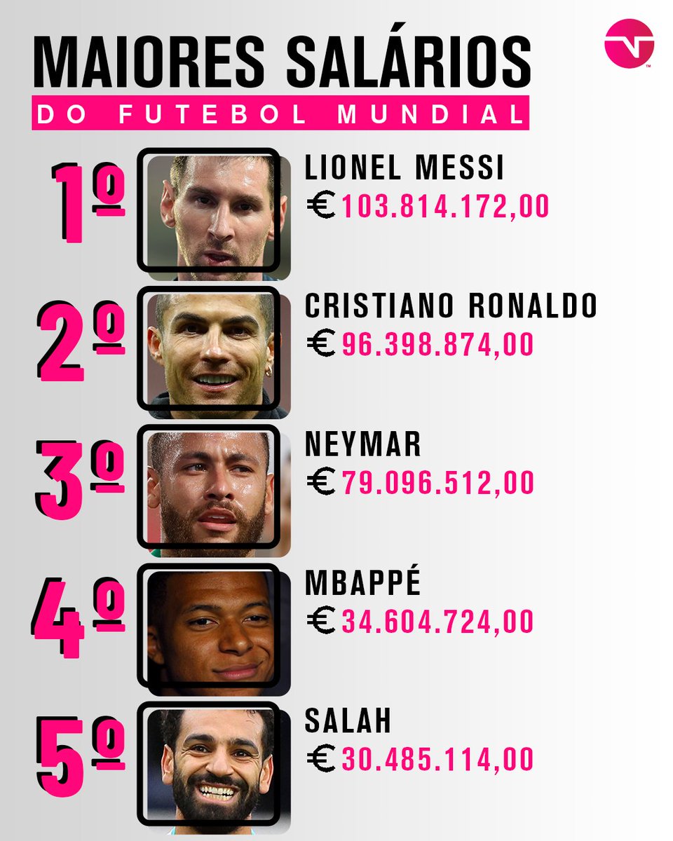 TNT Sports BR on X: OS CARAS MAIS CAROS DO MERCADO! 💰 Esse é o top cinco  dos jogadores com os maiores salários dentro do futebol mundial, com  valores em euros. Números