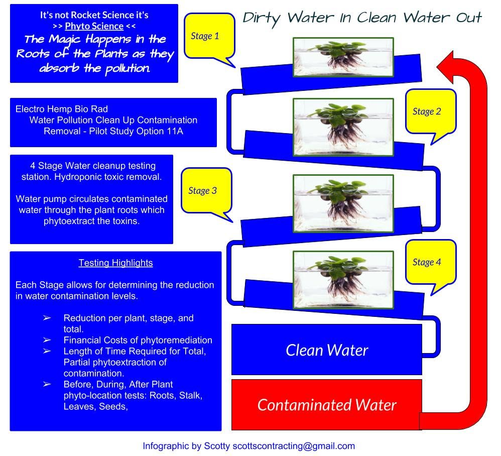 StLHandyMan's tweet photo. Soil or Water remediation is possible. Don't let anyone [ve$ted organizations, small box thinkers] tell you its not an option.  I have actual science papers that prove the doubters assumptions inaccurate. #ThePollutionSolution 'fixes' what others learned didn't work. > #painpiont https://t.co/psNIJgiwkV