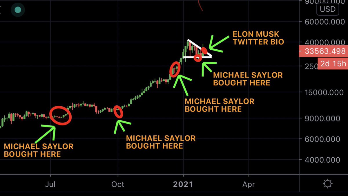 Michael Saylor bought all the way up, and then bought the dip - like a  boss. #Bitcoin #BTC Photo: @MMCrypto