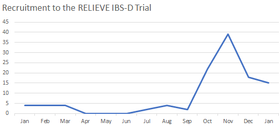 8/9. <a href="/NewcastleHosps/">Newcastle Hospitals</a> Patient Recruitment Centre leads way in virtual trials. RELIEVE IBS-D trial recruited 67% faster here than others using standard practices. Virtual recruitment model allows patients from all over the UK to get involved! 

nihr.ac.uk/news/virtual-t…