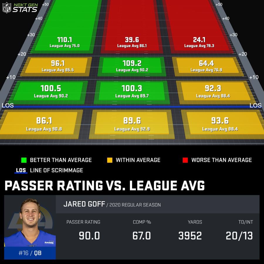 First thing we are going to do is take a look at Goff’s passing chart this season. As you can see, he is elite at throwing deep left, middle of the field within 20 yards, and around average everywhere except Deep Right and Deep Middle. This all points to being above average QB.