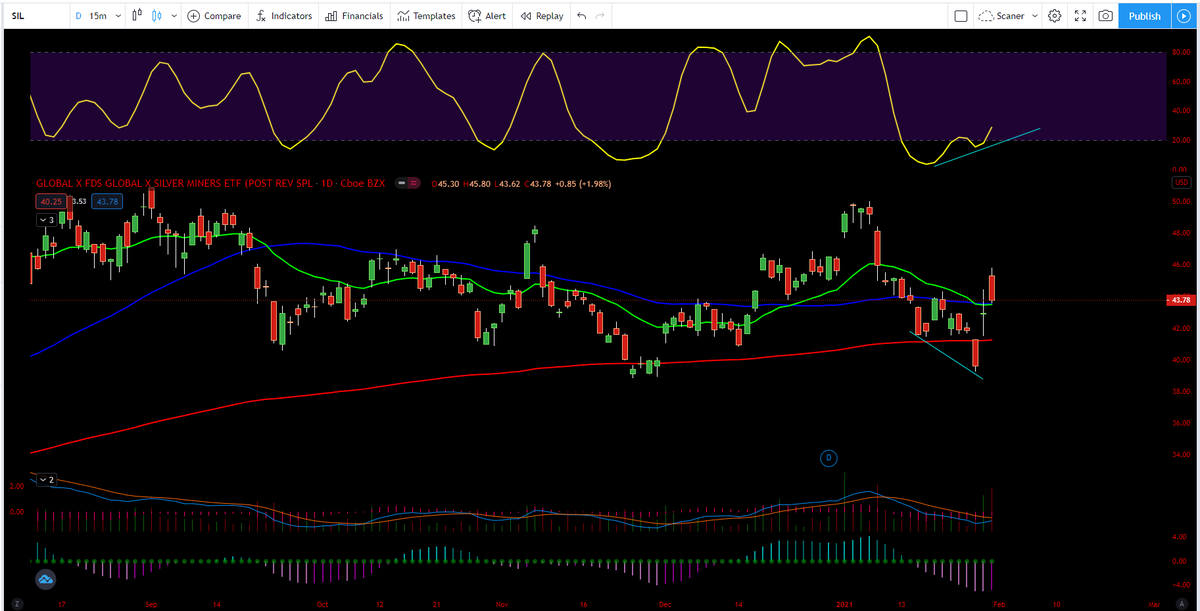 traderfro's tweet photo. @daytradingradio $SIL $SILJ https://t.co/PSFS7JuTQD