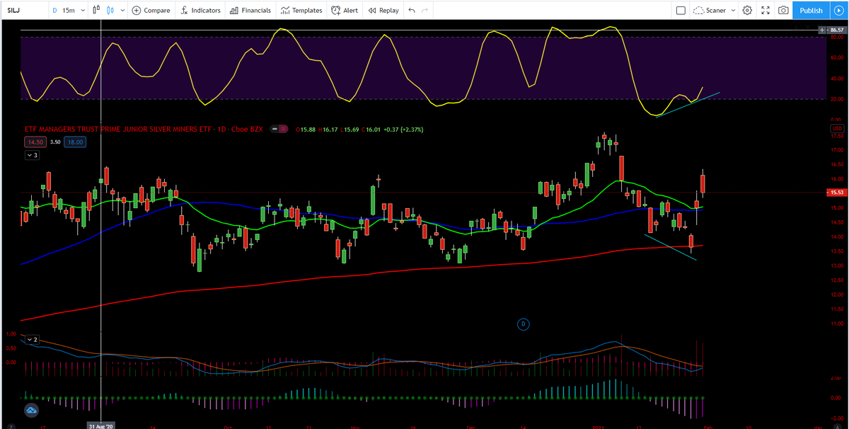 traderfro's tweet photo. @daytradingradio $SIL $SILJ https://t.co/PSFS7JuTQD