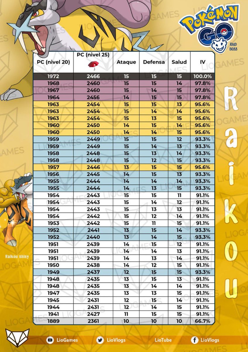 Raikou CP/IV Chart : r/TheSilphRoad