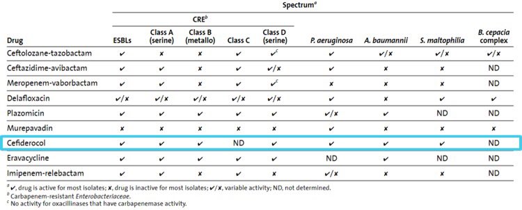 (5/11) Cefiderocol has GNR coverage and withstands Ambler class A, C, D, & even B β-lactamases  It is typically reserved for MDR GNR & is FDA approved for cUTI, pyelonephritis, & HAP&VAP  https://pubmed.ncbi.nlm.nih.gov/22850518/ 