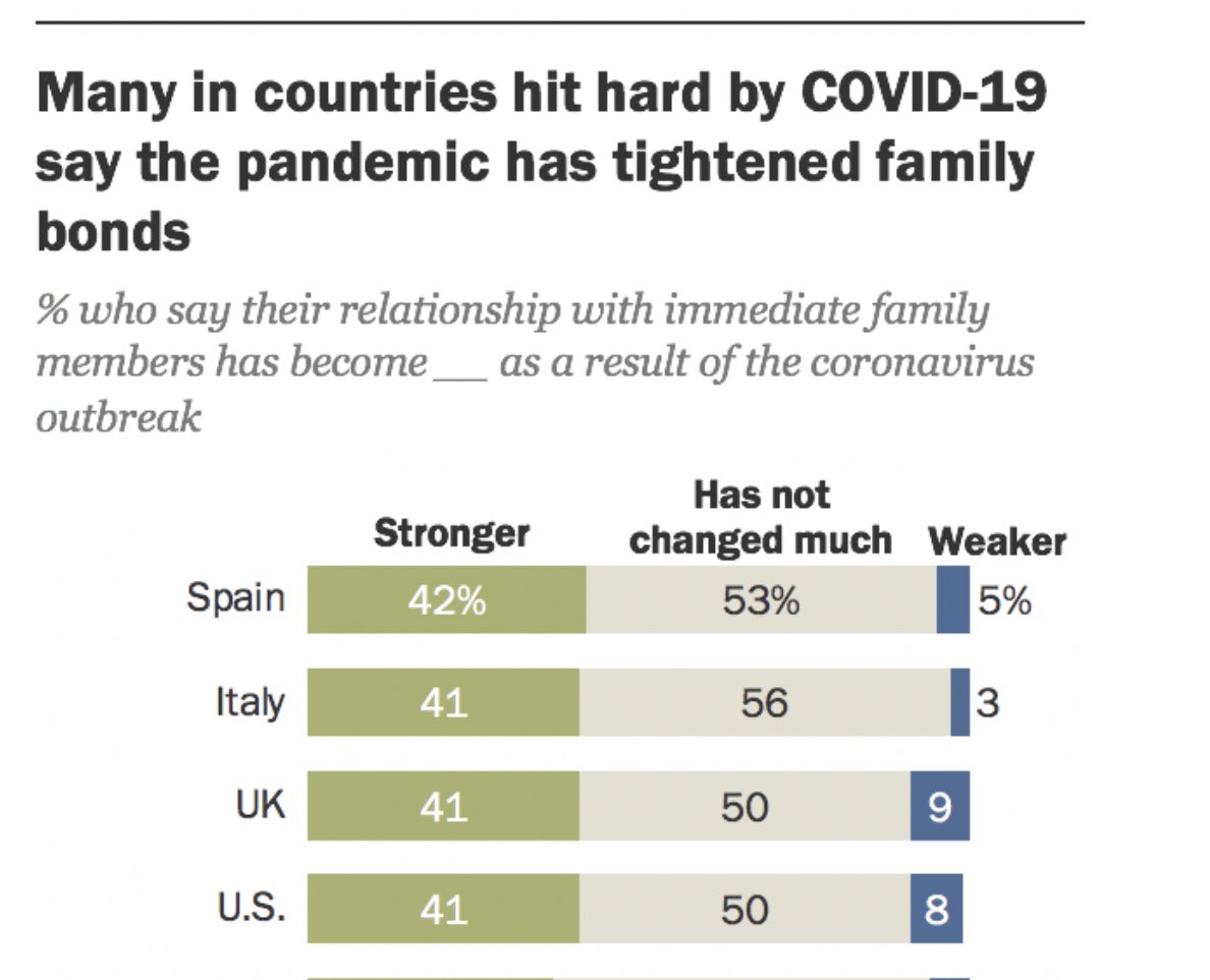 9. Globally, new  @pewresearch indicates the countries most affected by COVID—Italy, US, UK, Spain, etc—are also the ones that have also seen  in family solidarity. Tough times can make people turn towards kin.