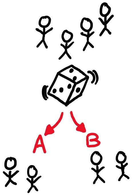 Going back to our algebra, randomization means E[Y|z]=E[Y^z]Correlation *is* causation, for a randomized controlled trial! What we learn by randomizing some to a & others to a’ *is what we would have learned if we used a time machine to randomize EVERYONE to a & then to a’