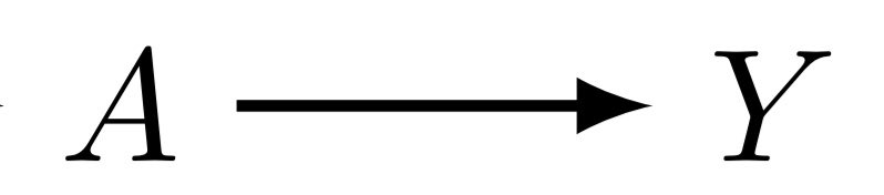 We can draw a picture of this (the technical name for this picture is a “directed acyclic graph” or “DAG” but thats a whole other  #tweetorial)