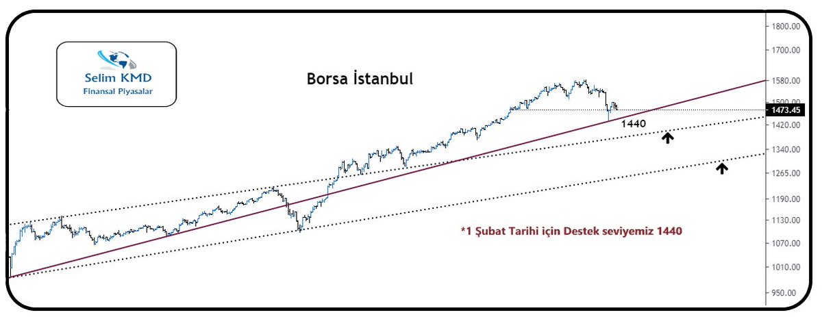 Borsamız için 1 Şubat tarihinde *1440 seviyesi bizim destek değerimiz olacaktır..✅

*1440 üzerinde tutunmasını sakince izlemek gerekir.✅

*Kısada 1485 üzerine çıkmadıkça satış baskısı sürecektir.✅

Unutmayınız...Sadece günlük işlemler.💠

Güzel bir hafta dilerim..🍀
