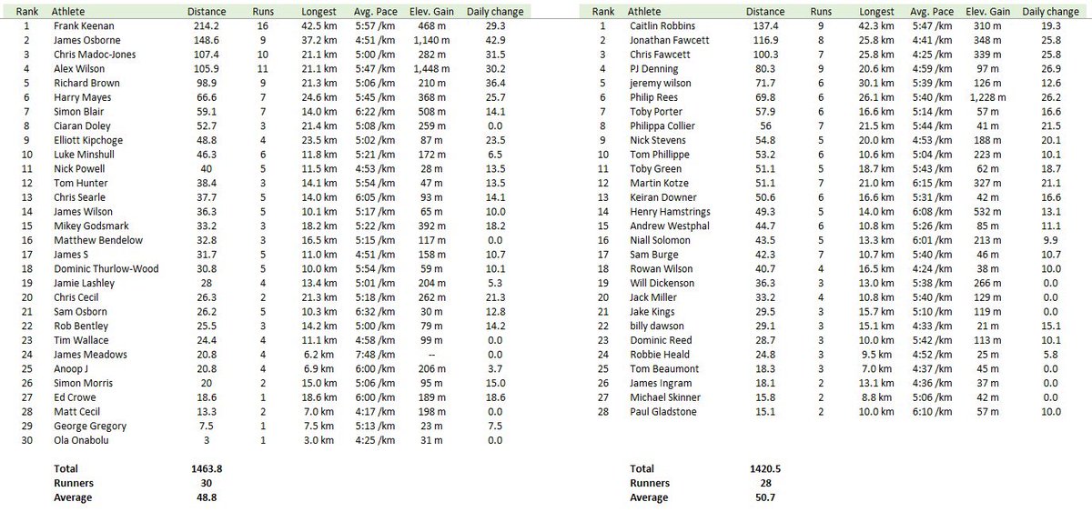 EastMoleseyCC's tweet photo. Moles beat @ohacricket in the run off! Thank you gents for the invitation and challenge! 

An average per runner of 50.7km vs 48.8k across the week...some extraordinary miles clocked, 1420.5km in total for the moles across 28 runners! Who’s up next? #moles #ranners https://t.co/4bk10MhO6Y