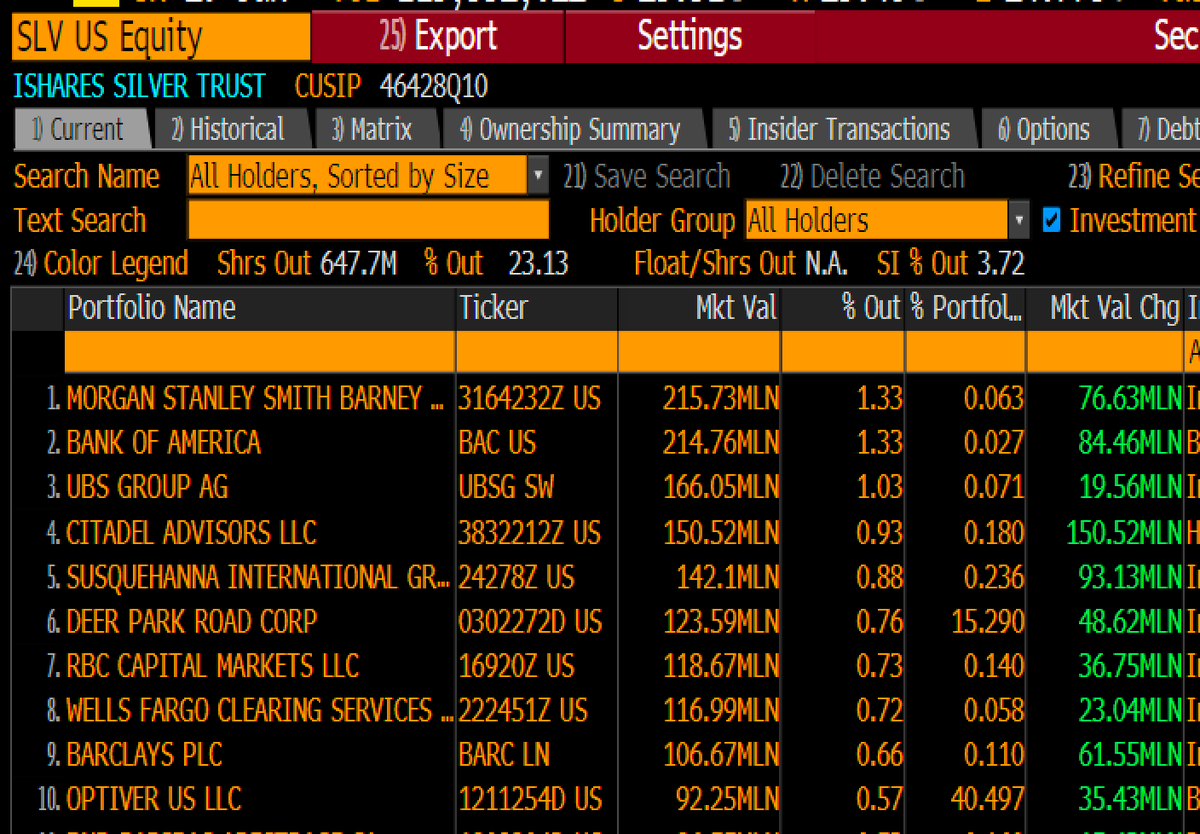 Btw here's the top holders of $SLV. Not to be a party pooper, but it's pretty Wall Street-y.