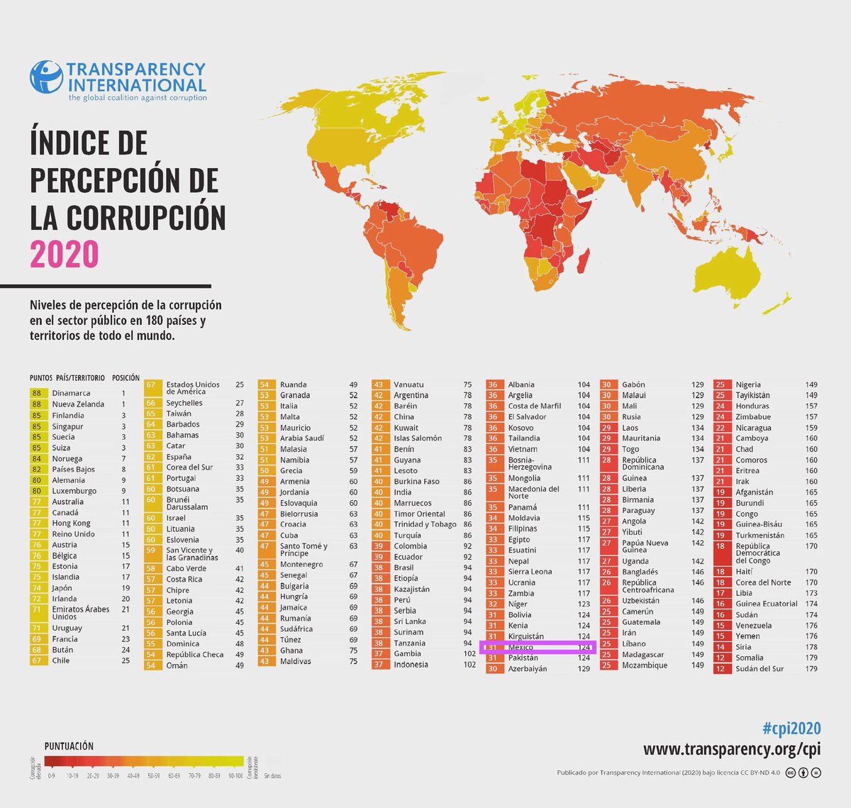 PazConDialogo's tweet photo. @aracelibs @ChumelTorres La gráfica está bien, el Índice de Percepción de la Corrupción(IPC) se mide de 0(peor) a 100(mejor). En 2019 Mexico sacó 29 puntos y en 2020 subió ligeramente a 31, lo cual sigue siendo malísimo, comparado con el resto del mundo. Dinamarca q es #1 tuvo 88 puntos. https://t.co/vq75GmPHDd
