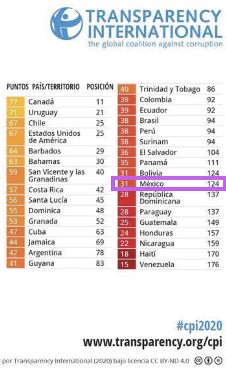 PazConDialogo's tweet photo. @aracelibs @ChumelTorres La gráfica está bien, el Índice de Percepción de la Corrupción(IPC) se mide de 0(peor) a 100(mejor). En 2019 Mexico sacó 29 puntos y en 2020 subió ligeramente a 31, lo cual sigue siendo malísimo, comparado con el resto del mundo. Dinamarca q es #1 tuvo 88 puntos. https://t.co/vq75GmPHDd