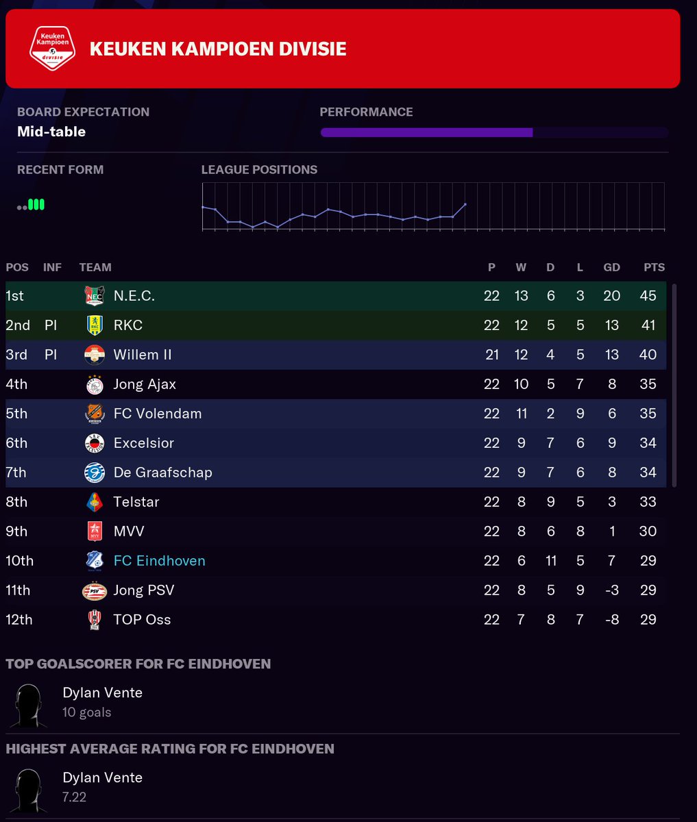 First five league games I've taken charge of. This is the situation. Basically, this team is like Brighton, they love a draw