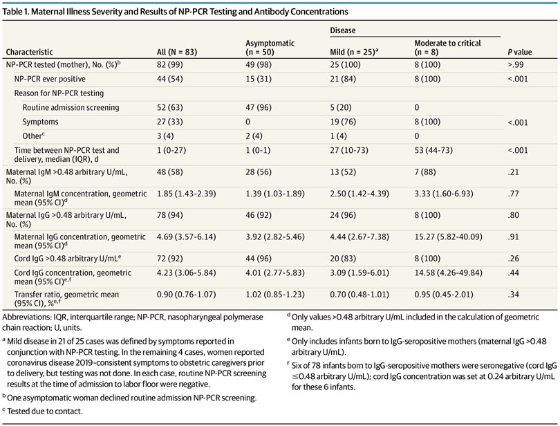 5) Transfer ratios (how much relative antibody transferred from mom to infant) were not different among infants born to mothers with asymptomatic or symptomatic illness (or severity)This is huge too.