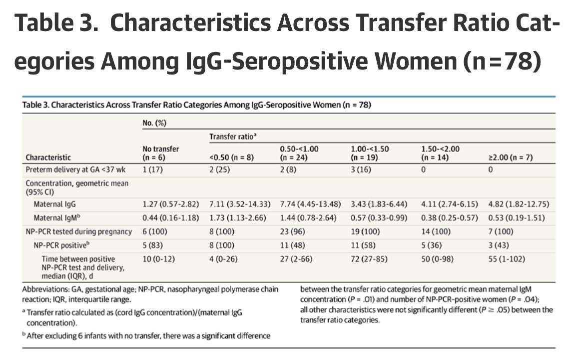 2) Moreover, IgG antibodies were transferred across the placenta *regardless of the severity* of mother’s previous  #COVID19.(Placental transfer ratios more than 1.0 were observed among women with asymptomatic  #SARSCoV2, or mild, moderate, & severe COVID) https://jamanetwork.com/journals/jamapediatrics/fullarticle/2775945