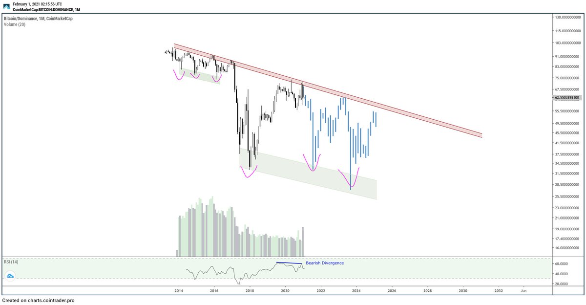 CryptoCurb's tweet image. $BTC Dominance / #Altcoins Outlook

To get an idea of where we are at in the #altseason cycle, we are just beginning. Awaiting the #BTC Dominance to take the cliff dive back down to ~33% Dominance.

#Altcoins