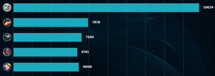 __SoieR's tweet photo. Teemo players 45 minions al min 25 
Y segundo el daño del equipo DE LOCOS!!! https://t.co/SXjDmyNGvv