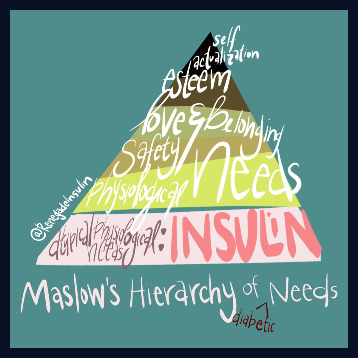 RenegadeInsulin's tweet image. An invisible tier on Maslow’s hierarchy, our need for insulin. Before I consider food or heat, I think first— can I afford, where is my insulin. #maslowshierarchyofneeds #insulin4all