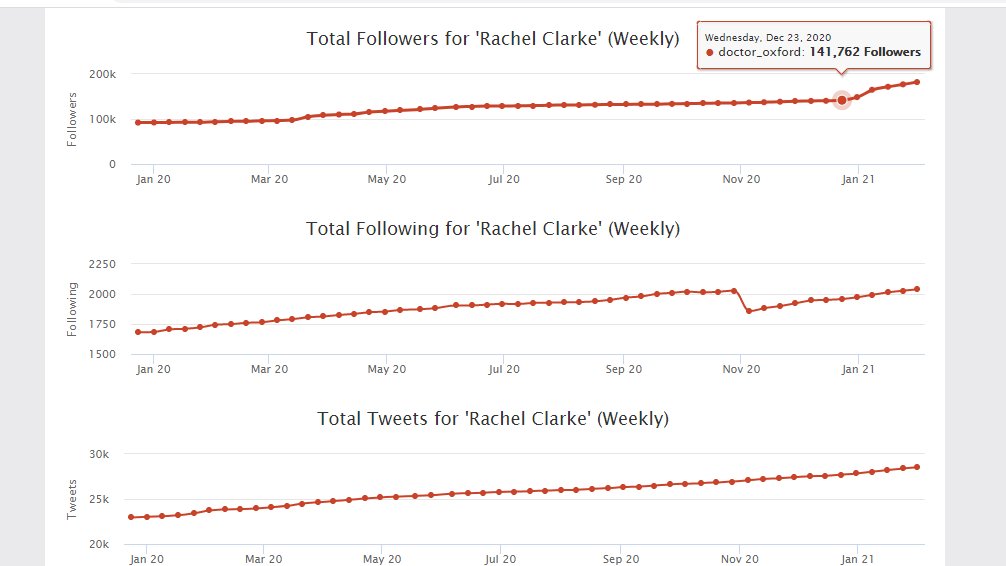 A modest doubling for  @doctor_oxford over the course of the year. However, recently she's found a loophole by posting daily death tolls followed by emotional incontinence. A solid 28% rise in the last month or so. Book is not going to sell itself.
