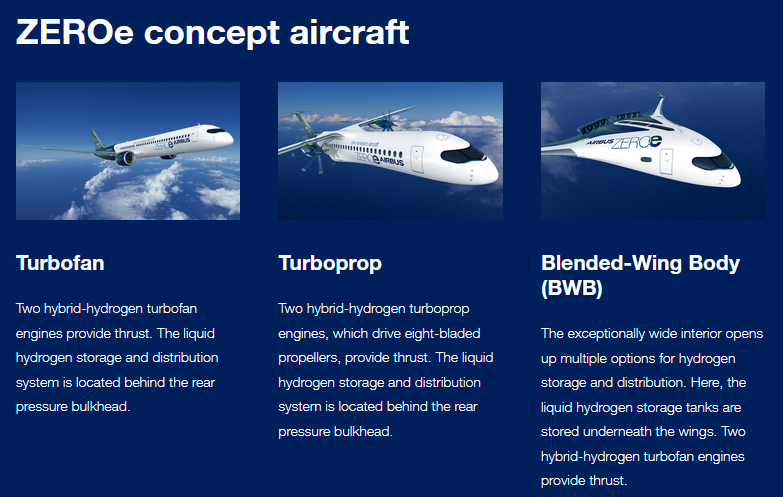 Despite the bleak reality, there are some attempts at improving the situation with more fuel efficient planes such as the 787 and A-350. Then in the 2030's, manufactures Boeing and Airbus plane to develop sustainable aircraft that runs on hydrogen.