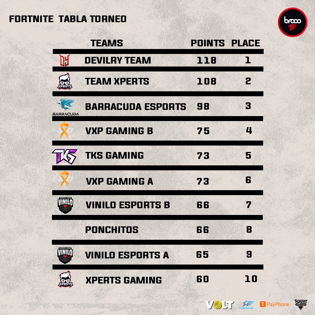 Terceros de <a href="/BroooTV/">BroooTV</a> Fortnite💥
Cosechando los primeros logros de este 2021!
Vamos a seguir mejorando para lograr a ser campeones. 
Nuestro trio:
Dex - Breyson - Rocky

Recuerden estar siempre #BarracudaModeOn 🦈⬆️