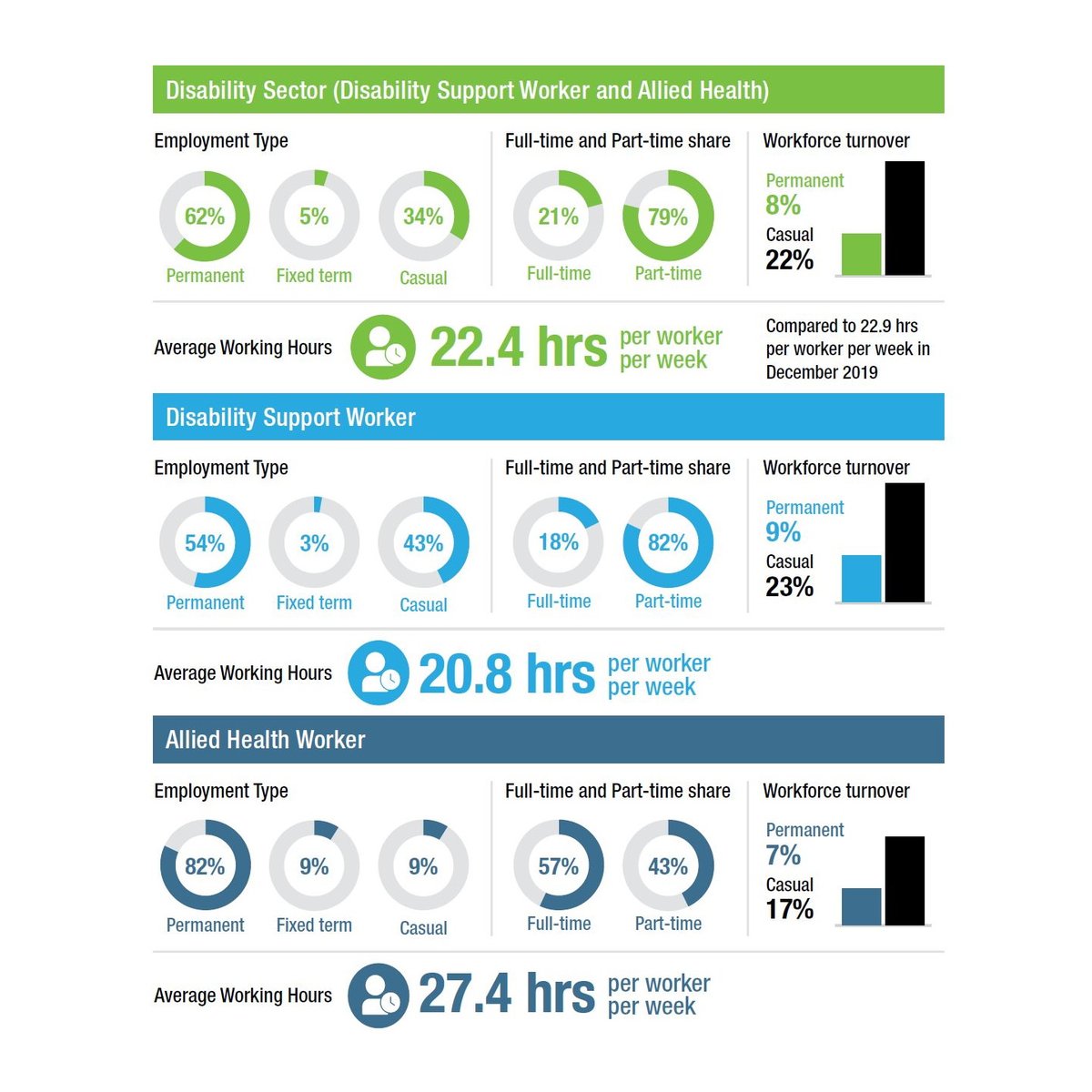 HealthQConsult1's tweet photo. #NDS annual #workforce census shows permanent employees now 62% of #disability workforce. This is highest level since data collection began in 2015. #NDIS https://t.co/9G5PuzRuJg